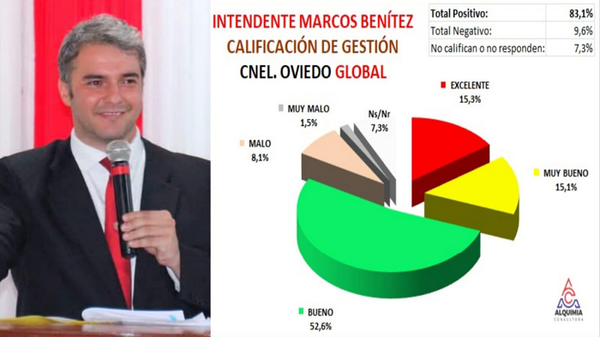 Alta aprobación de ciudadanos a la gestión del Intendente Marcos Benítez - Noticiero Paraguay