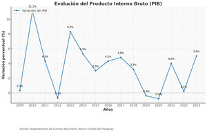 Tamaño de la economía llegó a US$ 40.448 millones en el 2023 destacando al sector terciario | Locales | 5Días