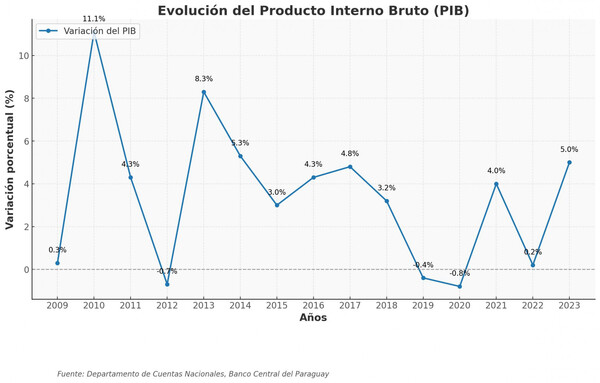Tamaño de la economía llegó a US$ 40.448 millones en el 2023 destacando al sector terciario | Locales | 5Días
