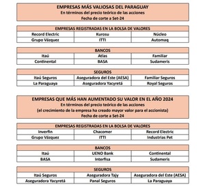 Empresas con las acciones más valiosas al cierre de septiembre de 2024 | Economía y Finanzas | 5Días