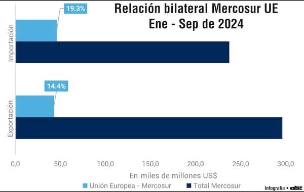 Los vínculos comerciales entre el bloque Mercosur y la Unión Europea - Economía - ABC Color