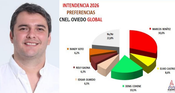 Marcos Benítez encabeza preferencia de colorados para la intendencia, según encuesta - Noticiero Paraguay