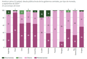 Paraguay, con 90% de acreedores externos, en riesgo de aumentar su deuda, según la CEPAL | Locales | 5Días