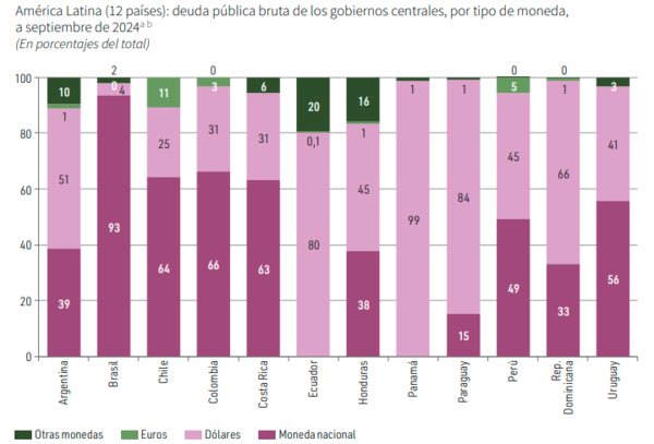 Paraguay, con 90% de acreedores externos, en riesgo de aumentar su deuda, según la CEPAL | Locales | 5Días