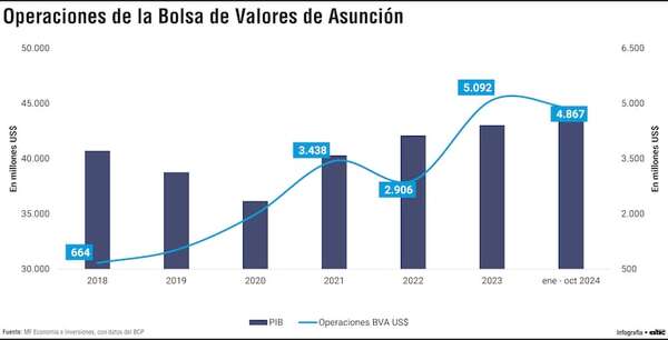 Importante expansión experimenta el mercado de capitales en Paraguay - Economía - ABC Color