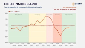 El ciclo de ocupación: un indicador que refleja la salud del sector inmobiliario | Real Estate | 5Días