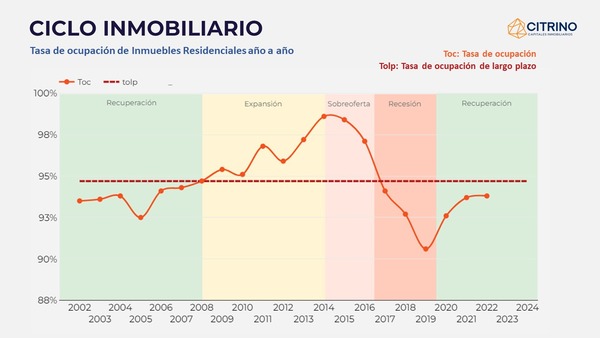 El ciclo de ocupación: un indicador que refleja la salud del sector inmobiliario | Real Estate | 5Días