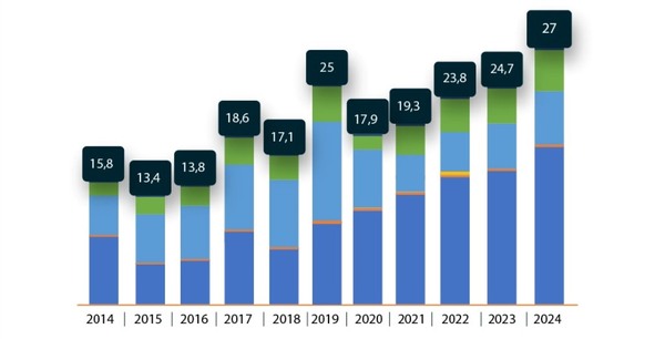 Compra pública en 2024 alcanzó los 27 billones de guaraníes