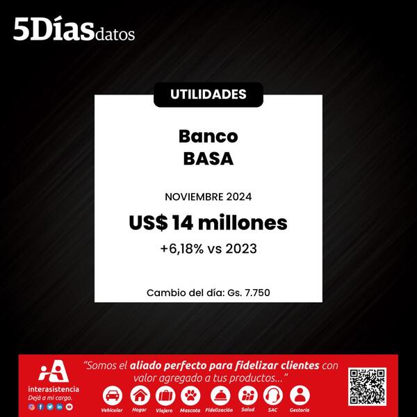 6% subieron las utilidades del Banco BASA en noviembre | Bancos | 5Días