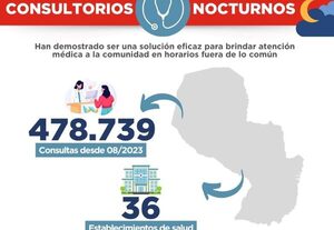 Consultorios Nocturnos: más de 478.000 atenciones registradas en 36 hospitales
