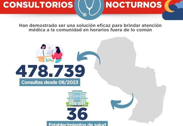 Consultorios Nocturnos: más de 478.000 atenciones registradas en 36 hospitales