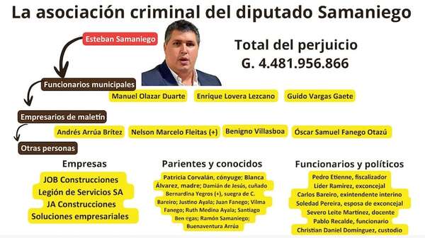 El clan Samaniego desvió más de G. 4.000 millones por medio de cheques - Política - ABC Color