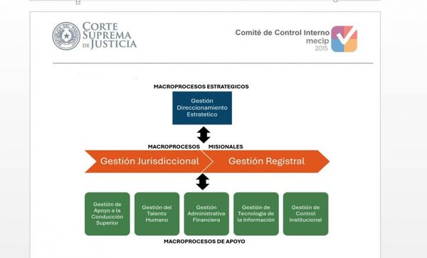 Dirección de Planificación de la CSJ presentó mapa de procesos del periodo 2024