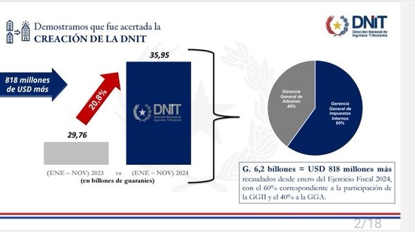 DNIT destaca avances sostenibles a más de un año de creación - ADN Digital