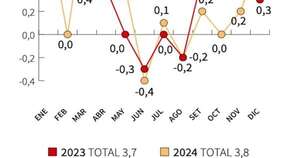La Nación / Inflación cerró en 3,8 %, por debajo de la meta
