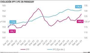Evolución de precios en la economía paraguaya - Economía - ABC Color