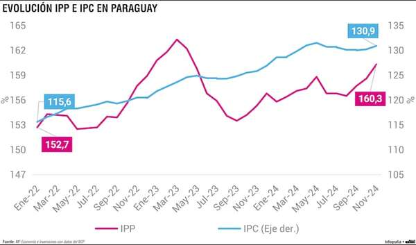 Evolución de precios en la economía paraguaya - Economía - ABC Color