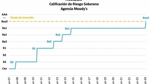 Grado de inversión, un hito para la economía paraguaya en el 2024