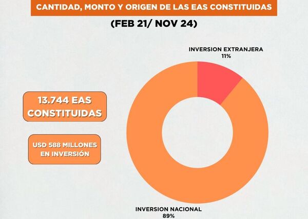 Ya suman más de 13.000 empresas mediante trámites simplificados