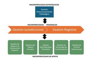 Dirección General de Planificación y Desarrollo presentó la definición de macroprocesos y el mapa de procesos de la CSJ
