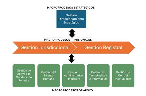 Dirección General de Planificación y Desarrollo presentó la definición de macroprocesos y el mapa de procesos de la CSJ