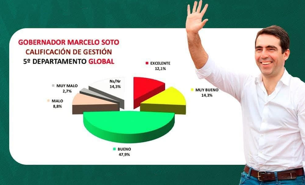 Gestión del Gobernador de Caaguazú con alta aprobación de la ciudadanía - Noticiero Paraguay