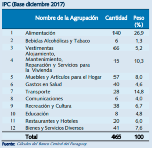 BCP planea actualizar la canasta del IPC con encuesta a mediados del 2025 | Locales | 5Días