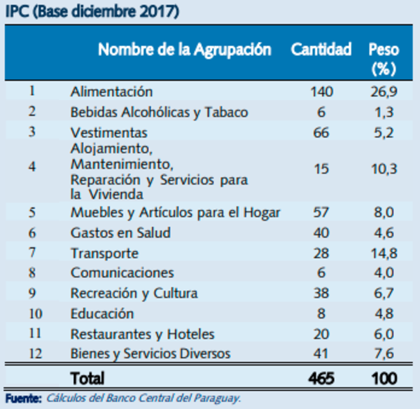 BCP planea actualizar la canasta del IPC con encuesta a mediados del 2025 | Locales | 5Días