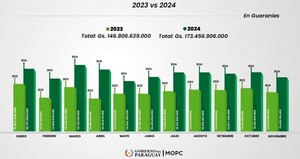 Peajes suman más de USD 22 millones en recaudación y se expanden 18% - MarketData