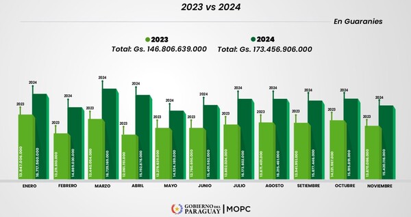 Peajes suman más de USD 22 millones en recaudación y se expanden 18% - MarketData