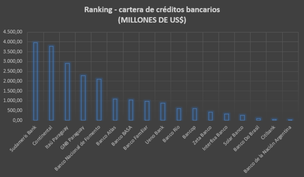 Cartera de créditos en el sistema bancario creció 21% y ubica a Sudameris, Continental e Itaú en primeros lugares | Locales | 5Días