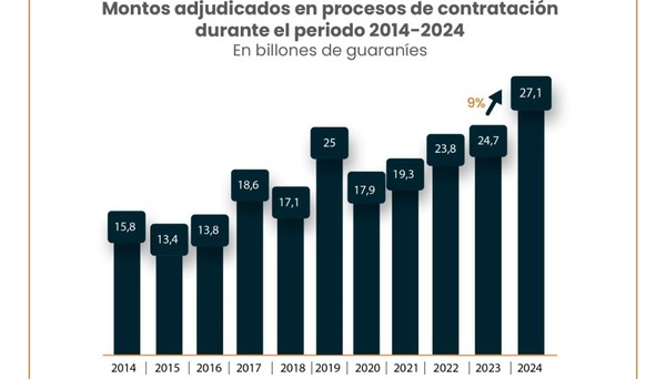 En 2024, el monto total de las licitaciones alcanzó 32,3 billones de guaraníes