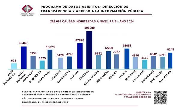 Violencia familiar, hurto y estafa fueron los hechos más denunciados en el 2024 • PARAGUAY TV