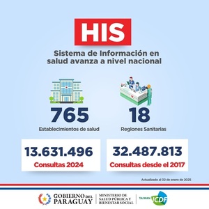 Sistema HIS se implementó en 73 establecimientos de salud más en diciembre - .::Agencia IP::.