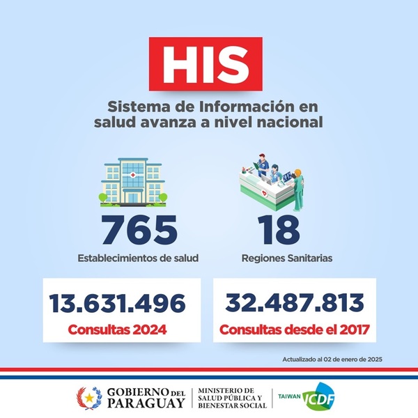 Sistema HIS se implementó en 73 establecimientos de salud más en diciembre - .::Agencia IP::.