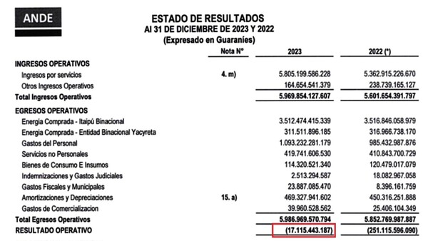 Auditoría advierte que de no corregir pérdidas ANDE deberá ajustar tarifa