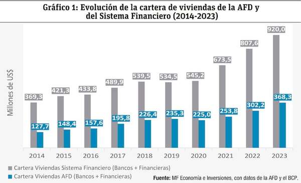 La evolución del financiamiento para la meta habitacional en el Paraguay - Economía - ABC Color
