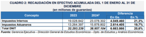 Pago de impuestos: Recaudación supera los USD 4.923 millones en 2024, según la DNIT - MarketData