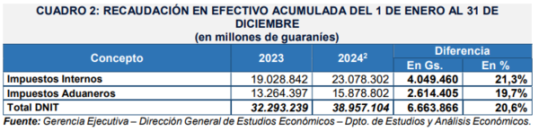 Pago de impuestos: Recaudación supera los USD 4.923 millones en 2024, según la DNIT - MarketData