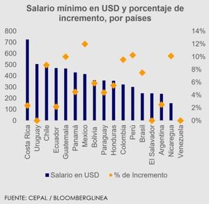 Salarios mínimos muestran disparidades en América Latina