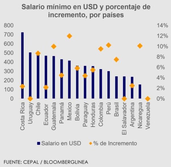 Salarios mínimos muestran disparidades en América Latina