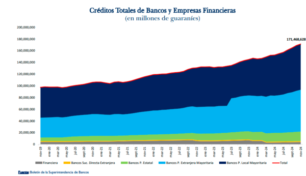 Crédito bancario y financiero creció 16% en términos interanuales, según informe del BCP | Locales | 5Días