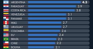 Argentina liderará crecimiento económico para este 2025, según la Cepal