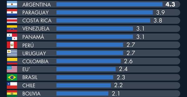Argentina liderará crecimiento económico para este 2025, según la Cepal