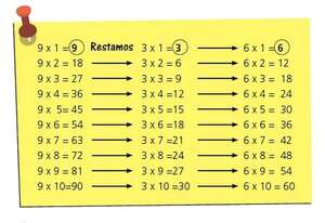 ¡A trabajar con las tablas del 3, 6 y 9! - Matemática Primer Ciclo - ABC Color