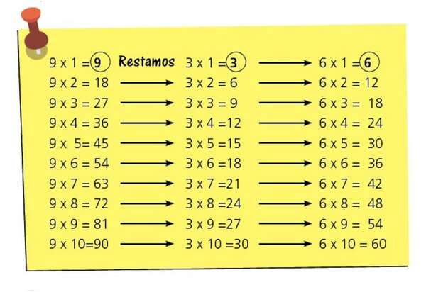 ¡A trabajar con las tablas del 3, 6 y 9! - Matemática Primer Ciclo - ABC Color