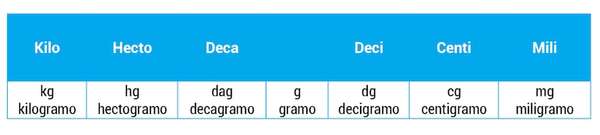 El kilogramo. Unidad de medida de las masas - Matemática Primer Ciclo - ABC Color