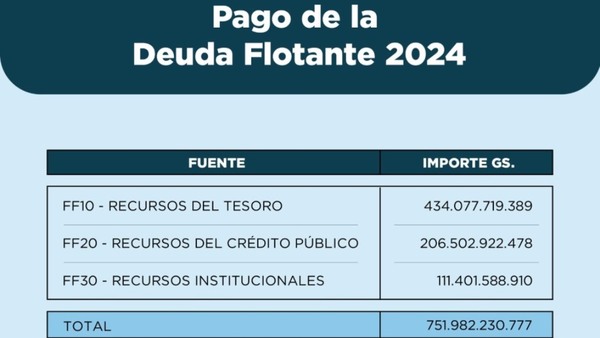 La Tesorería General inicia el pago de la Deuda Flotante 2024