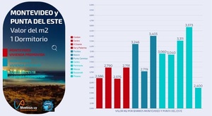 Punta del Este: un destino de inversión estratégica | Real Estate | 5Días