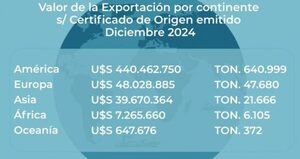 Exportaciones bajo Certificado de Origen sumaron más USD 536 millones en diciembre